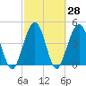Simpson Creek tide chart for Sunday, February 28, 2021