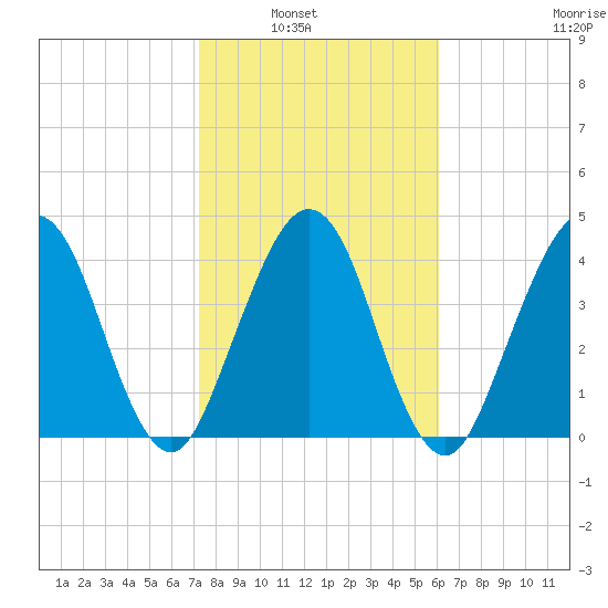Simpson Creek tide chart for Tuesday, February 2, 2021