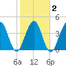 Simpson Creek tide chart for Tuesday, February 2, 2021