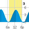 Simpson Creek tide chart for Wednesday, February 3, 2021