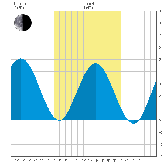 Simpson Creek tide chart for Thursday, February 4, 2021