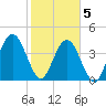 Simpson Creek tide chart for Friday, February 5, 2021
