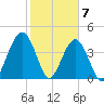 Simpson Creek tide chart for Sunday, February 7, 2021