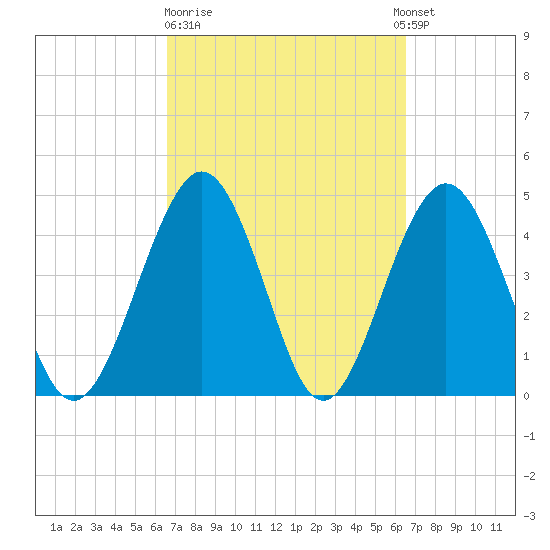 Simpson Creek tide chart for Friday, March 12, 2021
