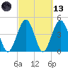 Simpson Creek tide chart for Saturday, March 13, 2021
