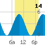 Simpson Creek tide chart for Sunday, March 14, 2021