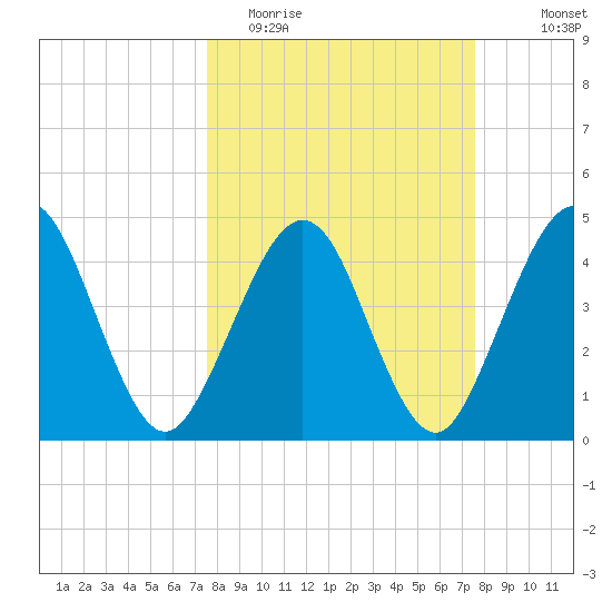 Simpson Creek tide chart for Tuesday, March 16, 2021