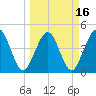 Simpson Creek tide chart for Tuesday, March 16, 2021