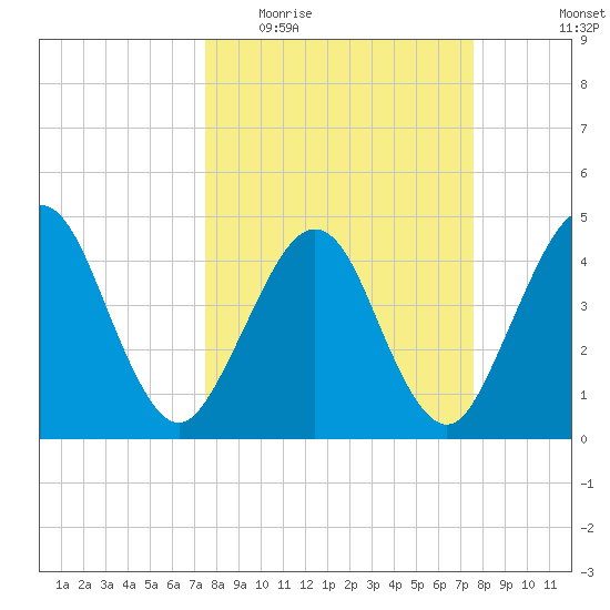 Simpson Creek tide chart for Wednesday, March 17, 2021