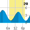 Simpson Creek tide chart for Saturday, March 20, 2021