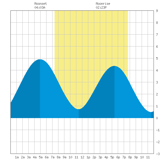 Simpson Creek tide chart for Tuesday, March 23, 2021