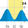 Simpson Creek tide chart for Wednesday, March 24, 2021