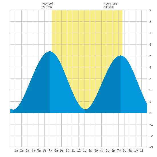 Simpson Creek tide chart for Thursday, March 25, 2021