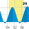 Simpson Creek tide chart for Monday, March 29, 2021