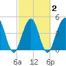 Simpson Creek tide chart for Tuesday, March 2, 2021