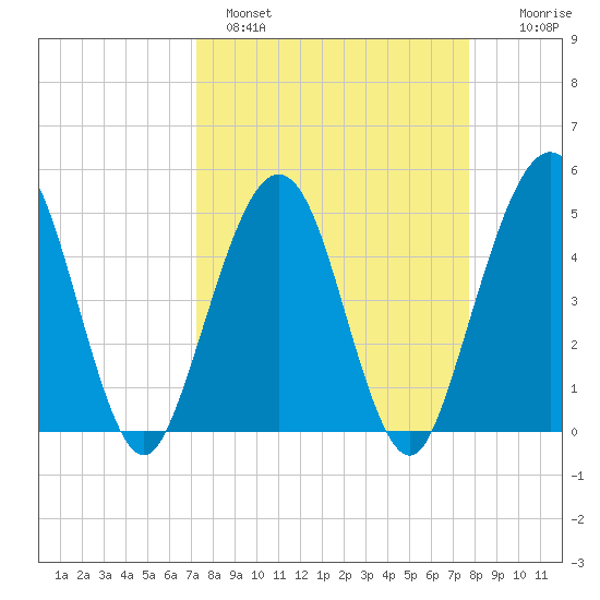Simpson Creek tide chart for Tuesday, March 30, 2021
