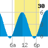Simpson Creek tide chart for Tuesday, March 30, 2021