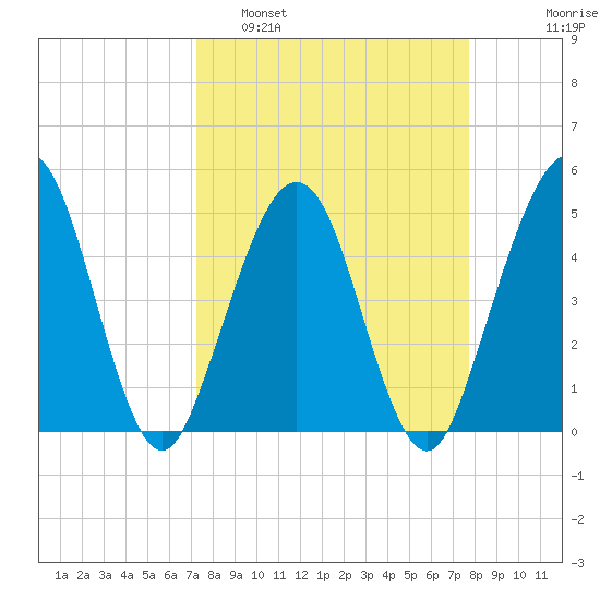 Simpson Creek tide chart for Wednesday, March 31, 2021
