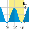 Simpson Creek tide chart for Wednesday, March 31, 2021