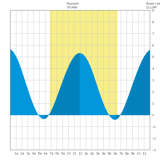 Simpson Creek tide chart for Wednesday, March 3, 2021