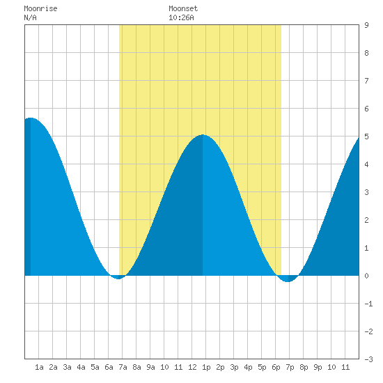 Simpson Creek tide chart for Thursday, March 4, 2021