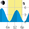 Simpson Creek tide chart for Friday, March 5, 2021