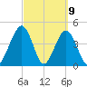 Simpson Creek tide chart for Tuesday, March 9, 2021