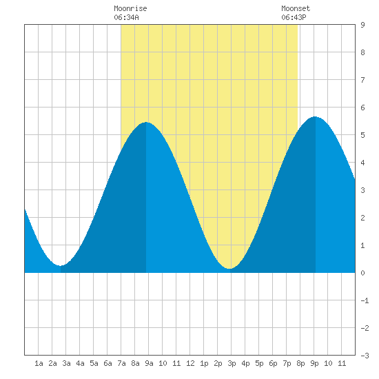 Simpson Creek tide chart for Saturday, April 10, 2021