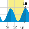 Simpson Creek tide chart for Saturday, April 10, 2021