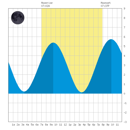 Simpson Creek tide chart for Sunday, April 11, 2021