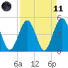 Simpson Creek tide chart for Sunday, April 11, 2021