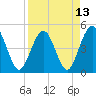 Simpson Creek tide chart for Tuesday, April 13, 2021