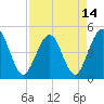 Simpson Creek tide chart for Wednesday, April 14, 2021