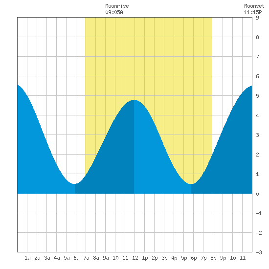 Simpson Creek tide chart for Thursday, April 15, 2021