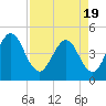 Simpson Creek tide chart for Monday, April 19, 2021