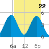 Simpson Creek tide chart for Thursday, April 22, 2021