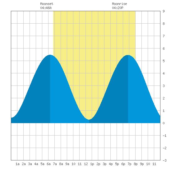 Simpson Creek tide chart for Friday, April 23, 2021