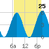 Simpson Creek tide chart for Sunday, April 25, 2021