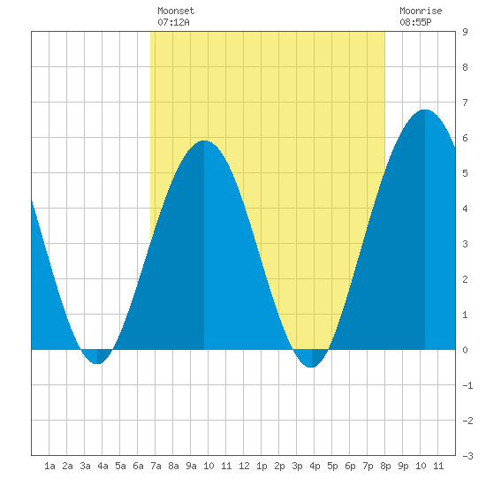 Simpson Creek tide chart for Tuesday, April 27, 2021