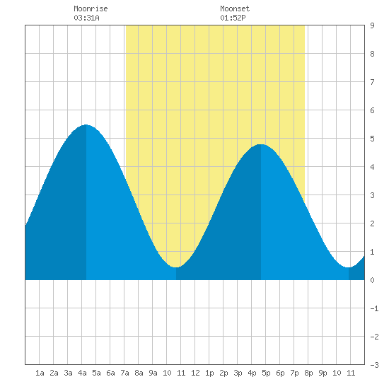 Simpson Creek tide chart for Monday, April 5, 2021