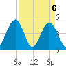 Simpson Creek tide chart for Tuesday, April 6, 2021
