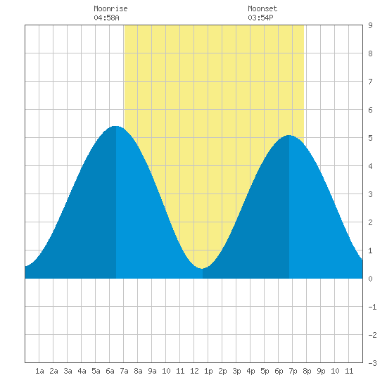 Simpson Creek tide chart for Wednesday, April 7, 2021