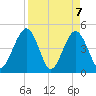Simpson Creek tide chart for Wednesday, April 7, 2021