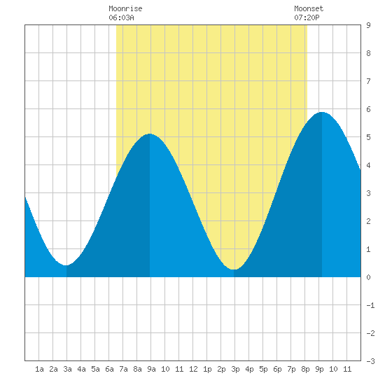 Simpson Creek tide chart for Monday, May 10, 2021