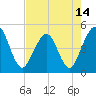 Simpson Creek tide chart for Friday, May 14, 2021