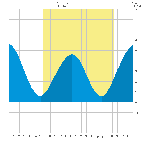 Simpson Creek tide chart for Saturday, May 15, 2021