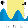 Simpson Creek tide chart for Wednesday, May 19, 2021