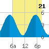 Simpson Creek tide chart for Friday, May 21, 2021
