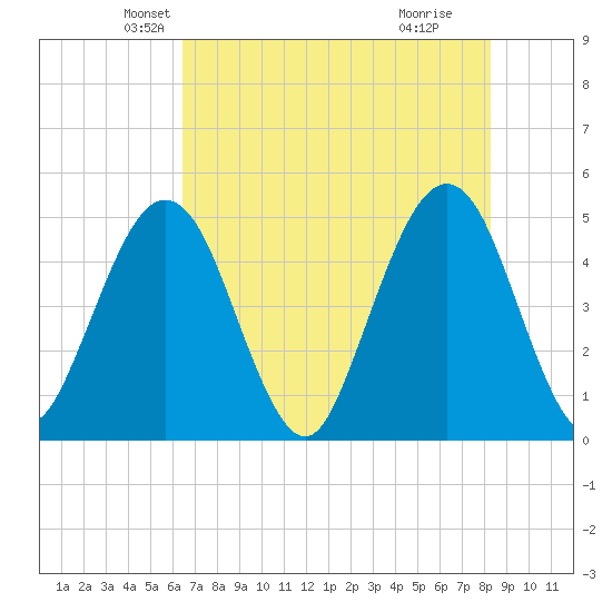 Simpson Creek tide chart for Saturday, May 22, 2021