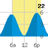 Simpson Creek tide chart for Saturday, May 22, 2021